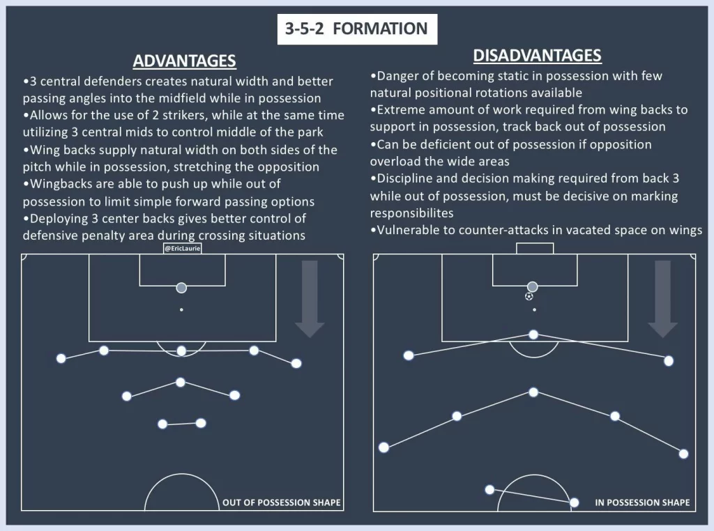 di Ali Haider su Advantages and Disadvantages of Football Formation
