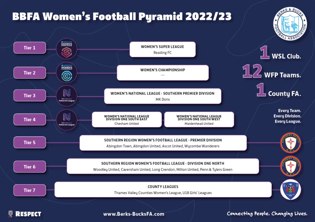 History of Women’s Football Leagues